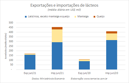 Números preliminares da média diária do comércio exterior de leite e derivados