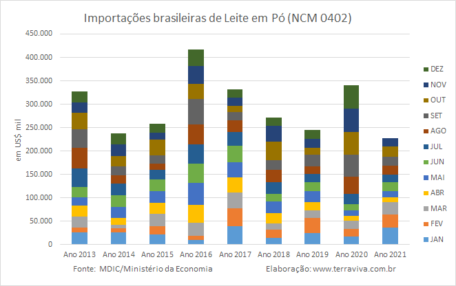 Importações brasileiras de lácteos NCM 04 – janeiro a novembro de 2021