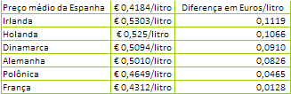 Espanha – O leite pago em maio foi 6,7 centavos/litro menor do que a média na UE