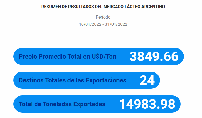 Lácteos - Por quanto exporta a América do Sul?