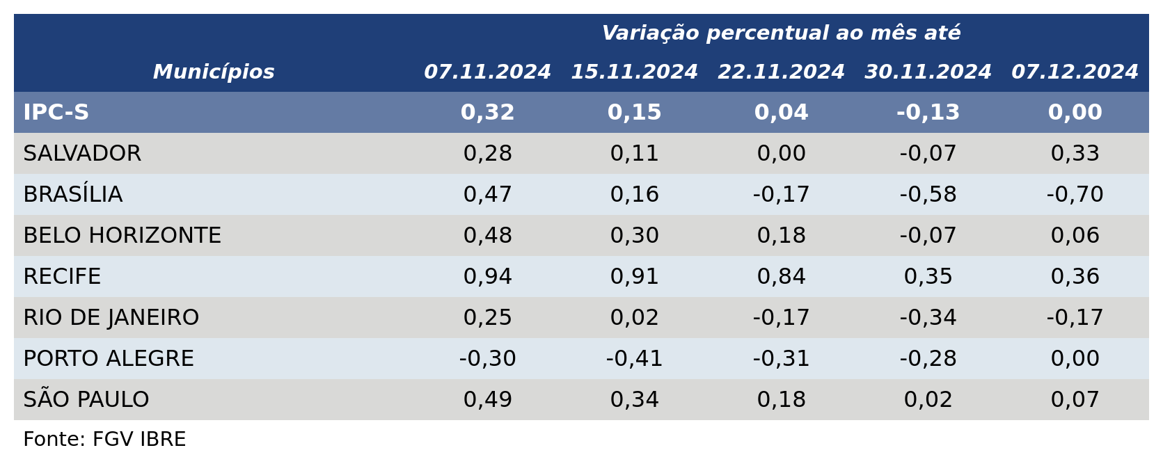 Inflação acelera em seis das sete capitais componentes do IPC-S