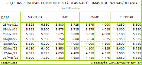 Perspectivas do USDA sobre o mercado lácteo da Oceania – Relatório 9 de 03/03/2022