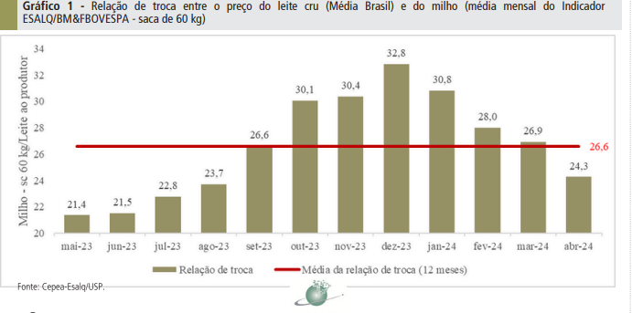 Custos estáveis e alta do leite elevam margens do produtor