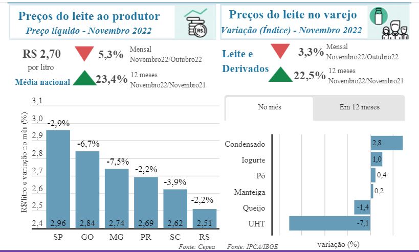 Importação e aumento de produção continuam a forçar queda de preços