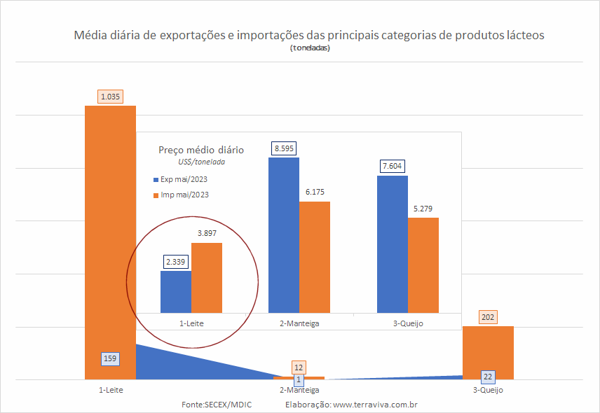 A média diária das importações de produtos lácteos atinge novo recorde na 1ª semana de maio