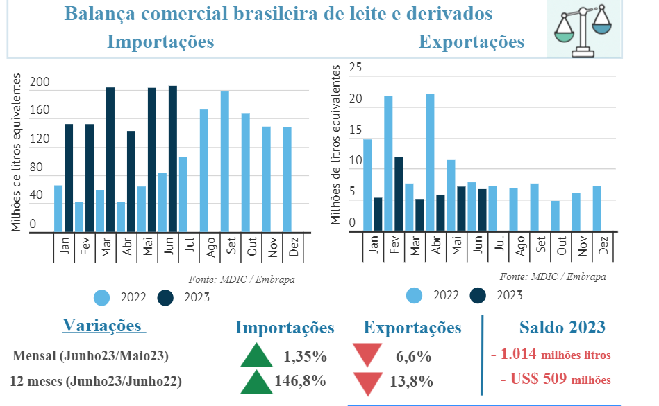 CLeite: Indicadores do Mercado de Leite e Derivados