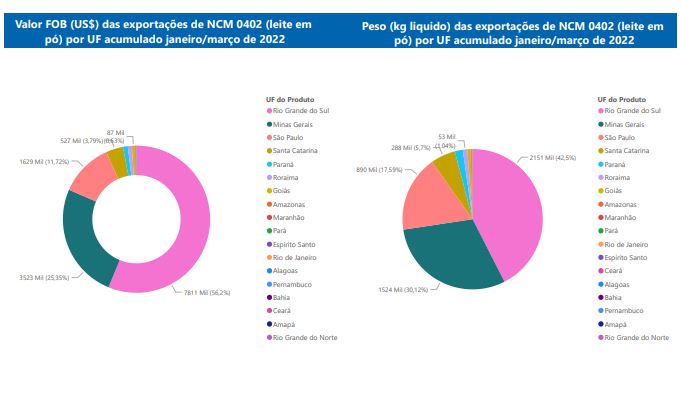 Relatório Mensal das Exportações Brasileiras de NCM0402 (leite em pó)