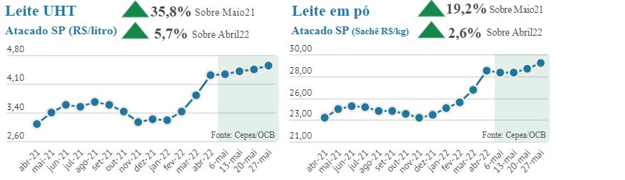 Maio registra nova alta de preços dos derivados lácteos no mercado atacadista