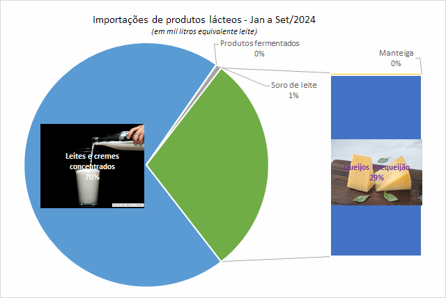 Leite em pó e queijo mantém elevadas as importações brasileiras de produtos lácteos