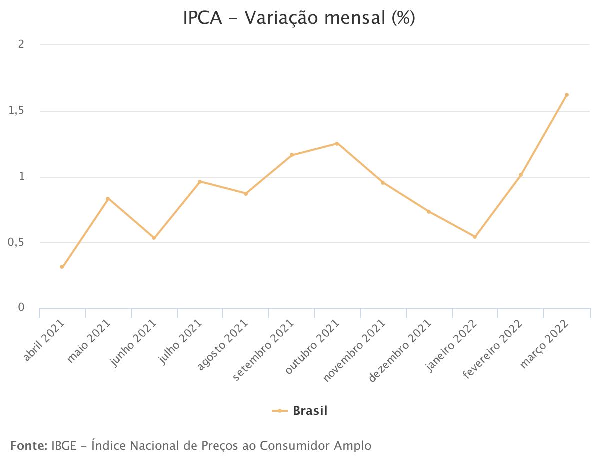 Inflação acelera para 1,62% em março, maior para o mês desde 1994