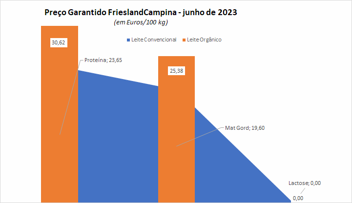 O preço garantido da FrieslandCampina para o leite convencional ficou estável de maio para junho de 2023