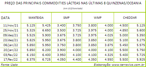 Perspectivas do USDA sobre o mercado lácteo da Oceania – Relatório 7 de 17/02/2022