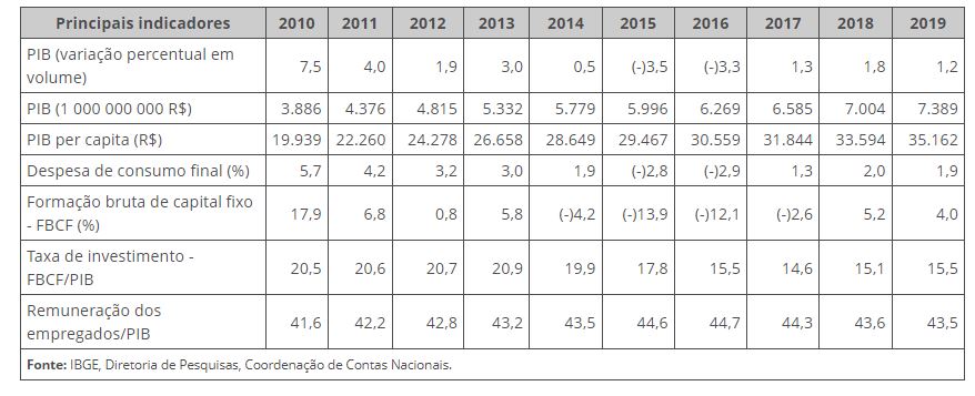 Em 2019, PIB cresce 1,2% e chega a R$ 7,4 trilhões