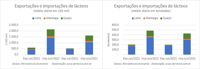 Números preliminares da média diária do comércio exterior de leite e derivados