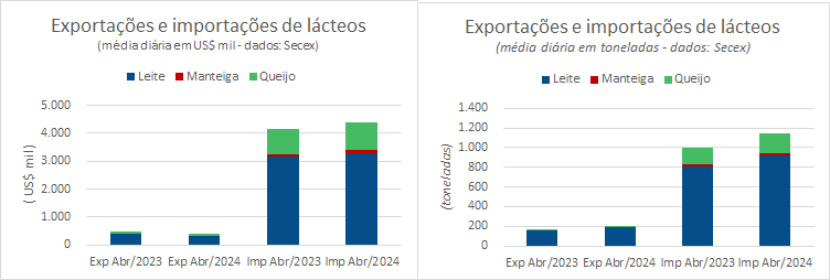 O preço médio de exportação da categoria Leite volta a cair