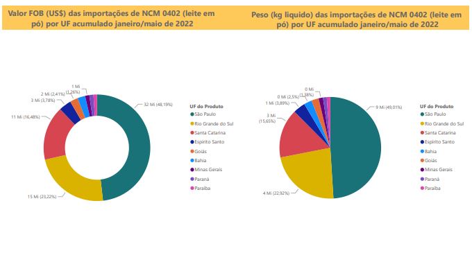 Relatório Mensal das Importações Brasileiras de NCM0402 (leite em pó)
