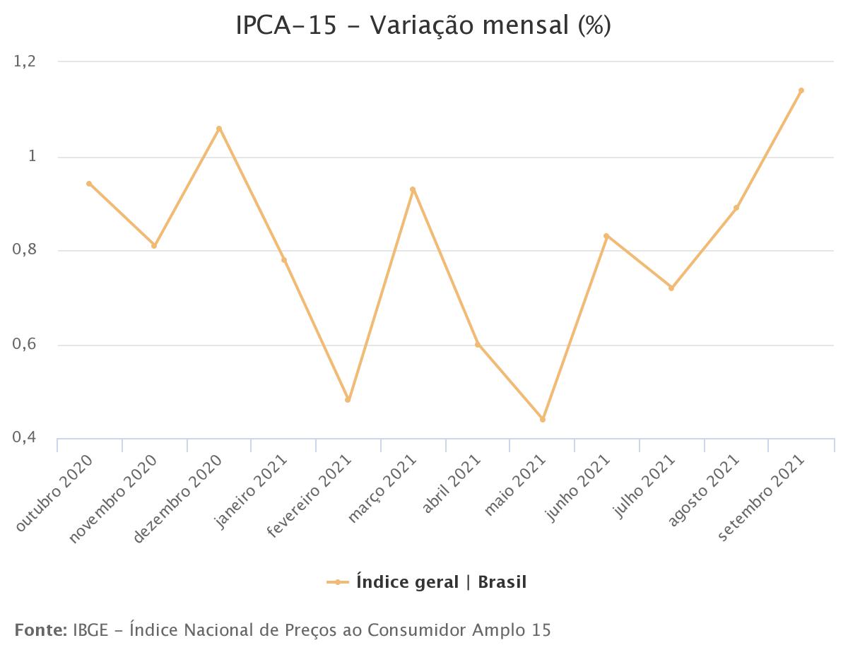 Prévia da inflação fica em 1,14% em setembro, maior para o mês desde 1994
