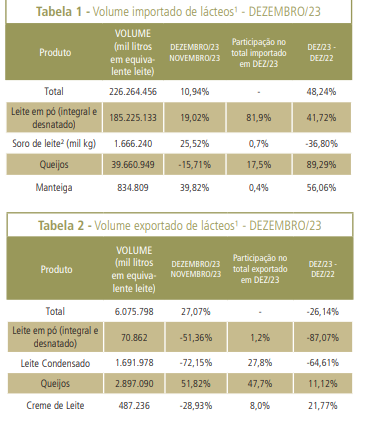 Importações de 2023 são recordes