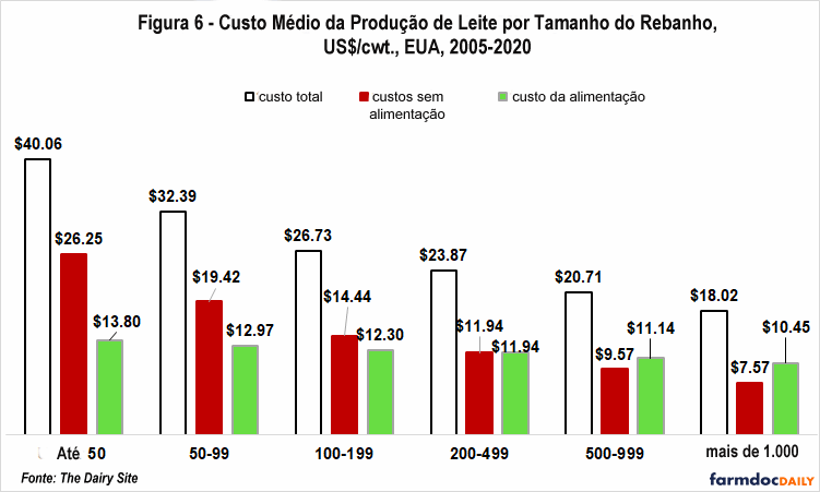 EUA – Panorama do mercado e política do setor lácteo