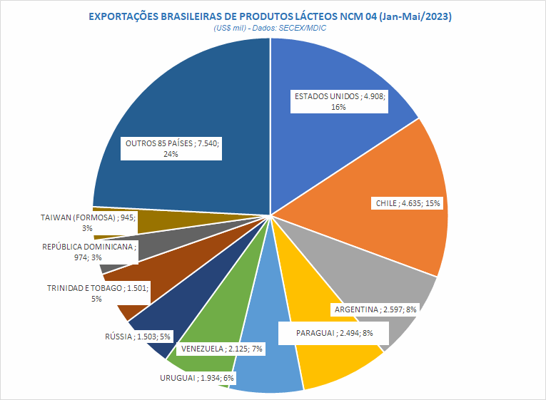 As exportações brasileiras de lácteos caem na comparação interanual