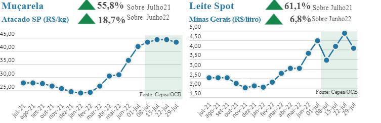 Preços dos lácteos registram alta mais acentuada no mercado atacadista