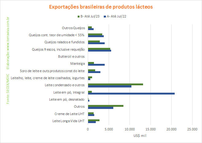 As exportações brasileiras de produtos lácteos em julho de 2023 caem na comparação interanual