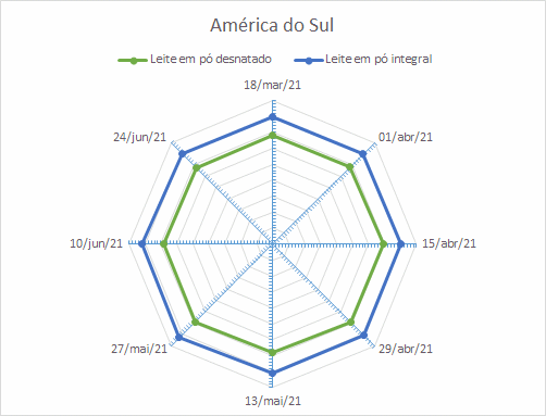 Perspectivas do USDA sobre o mercado lácteo da América do Sul – Relatório 25 de 24/06/2021