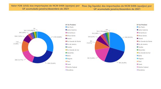 Relatório Mensal das Importações Brasileiras de NCM 0406 (queijos)