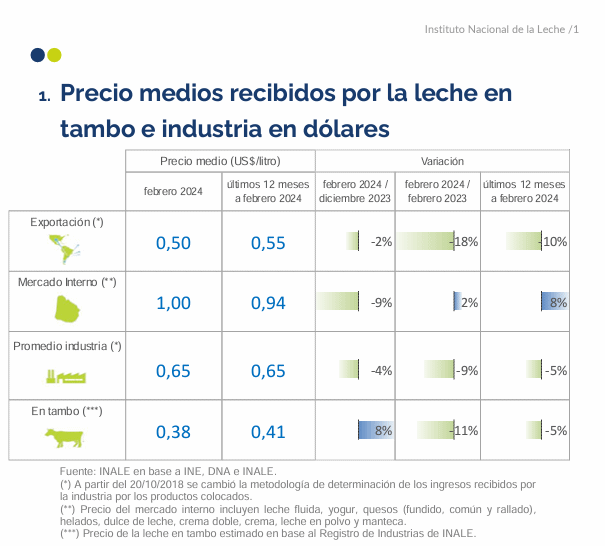 Uruguai – Preço do leite e dos produtos lácteos em fevereiro de 2024