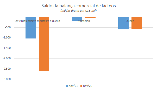 Números preliminares da média diária do comércio exterior de leite e derivados