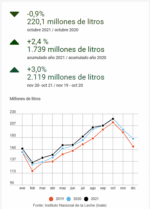 Uruguai – Captação acumulada em 2021 é 2,4% superior à do ano passado