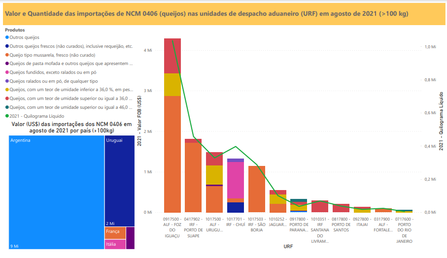 Relatório Mensal de Importações Brasileiras de NCM 0406 (queijos)