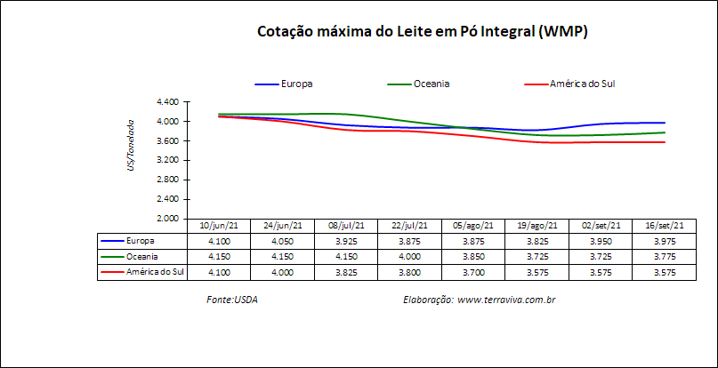 Perspectivas do USDA sobre o mercado lácteo da América do Sul – Relatório 37 de 16/09/2021