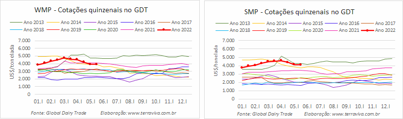 GDT – Evento 308 de 17 de maio de 2022