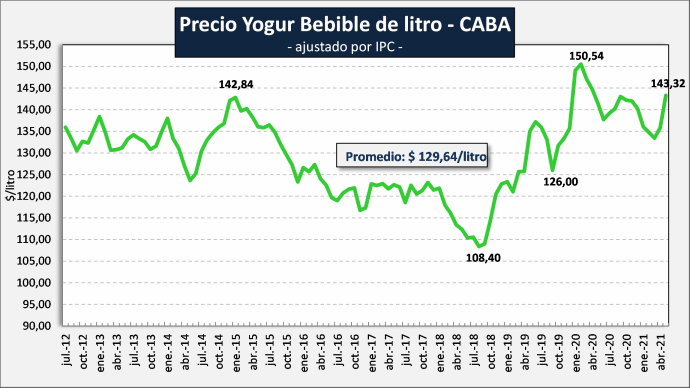Argentina – Preço dos lácteos – maio de 2021