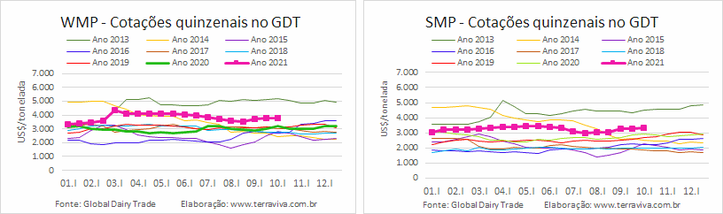 GDT – Evento 293 de 05 de outubro de 2021