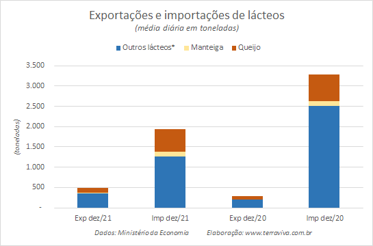 Números preliminares da média diária do comércio exterior de leite e derivados