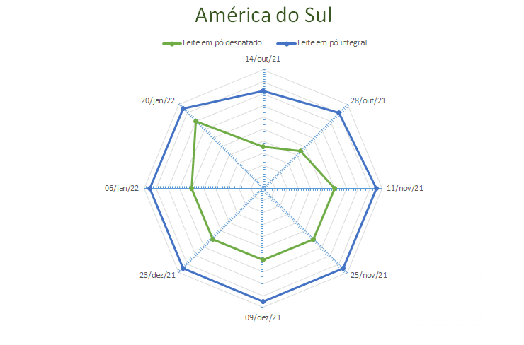 Perspectivas do USDA sobre o mercado lácteo da América do Sul – Relatório 3 de 20/01/2022