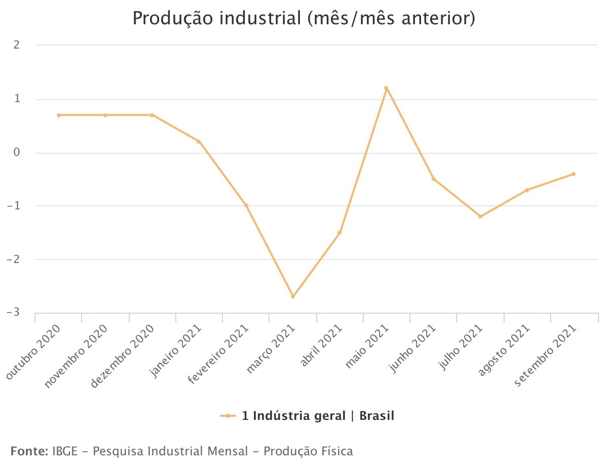 Produção industrial cai 0,4% em setembro e fecha terceiro trimestre com queda de 1,1%
