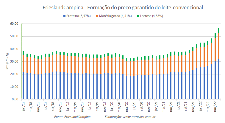 Preço garantido da FrieslandCampina – junho de 2022
