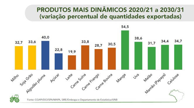 Produção de grãos crescerá 27% nos próximos dez anos, chegando a 333 milhões de toneladas