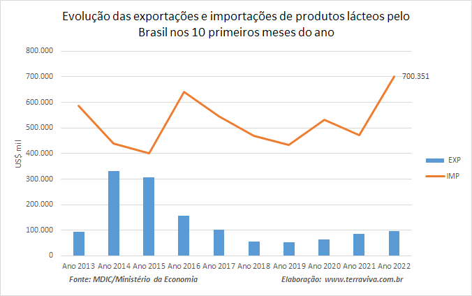 O setor lácteo brasileiro está passando por um processo de desindustrialização?