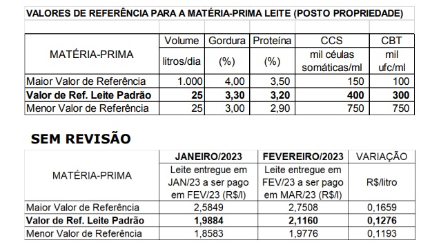 Conseleite-MT : Leite teve alta de 4,53% em Março em MT