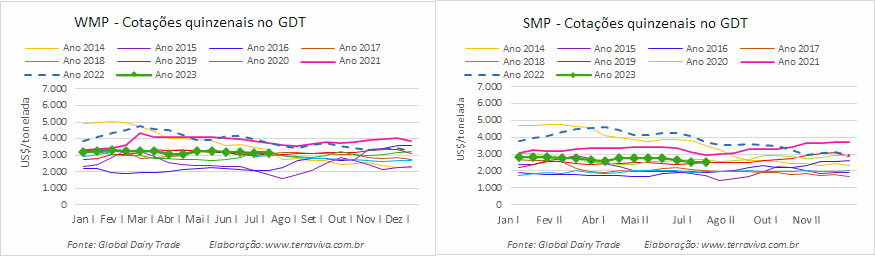 Mais uma queda nas cotações das commodities lácteas no GDT 336