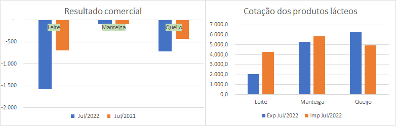A média diária de importações de produtos lácteos na 4ª de semana de julho aumentou