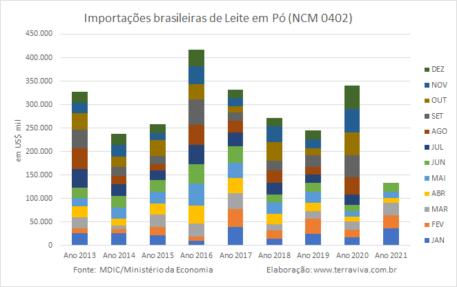 Importações brasileiras de lácteos NCM 04 – janeiro a junho de 2021