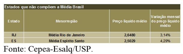 LEITE/CEPEA: Preço do leite se mantém em alta em fevereiro, e avanço no 1º bimestre chega a 6,7%