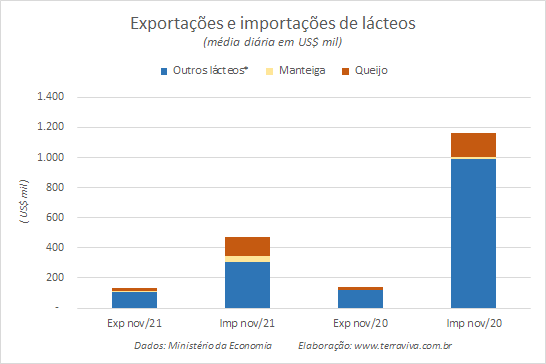 Números preliminares da média diária do comércio exterior de leite e derivados