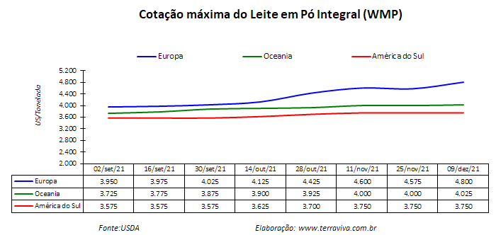 Perspectivas do USDA sobre o mercado lácteo da América do Sul – Relatório 49 de 09/12/2021