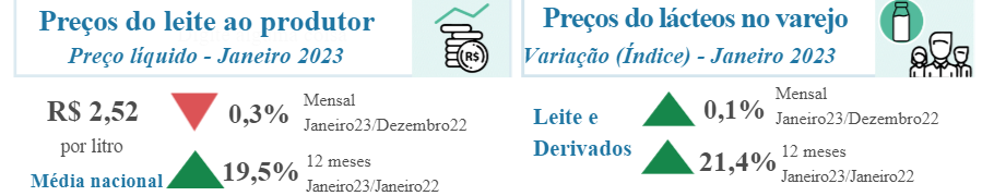 Aumentos de importação e de produção seguraram preços ao produtor